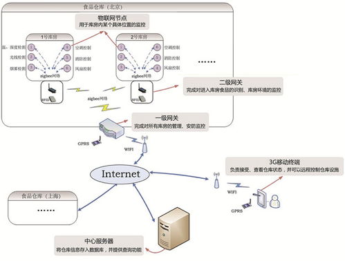 linux系統(tǒng)在物流公司的z作用, 基于rfid的智能物流倉(cāng)儲(chǔ)系統(tǒng)